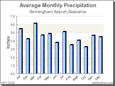 Average Rainfall for Birmingham Airport, Alabama